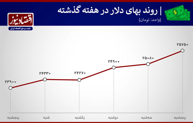 بازدهی هفته سوم بهمن ماه 99