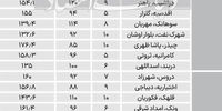 قیمت آپارتمان‌‌ در مناطق شمالی تهران+ جدول