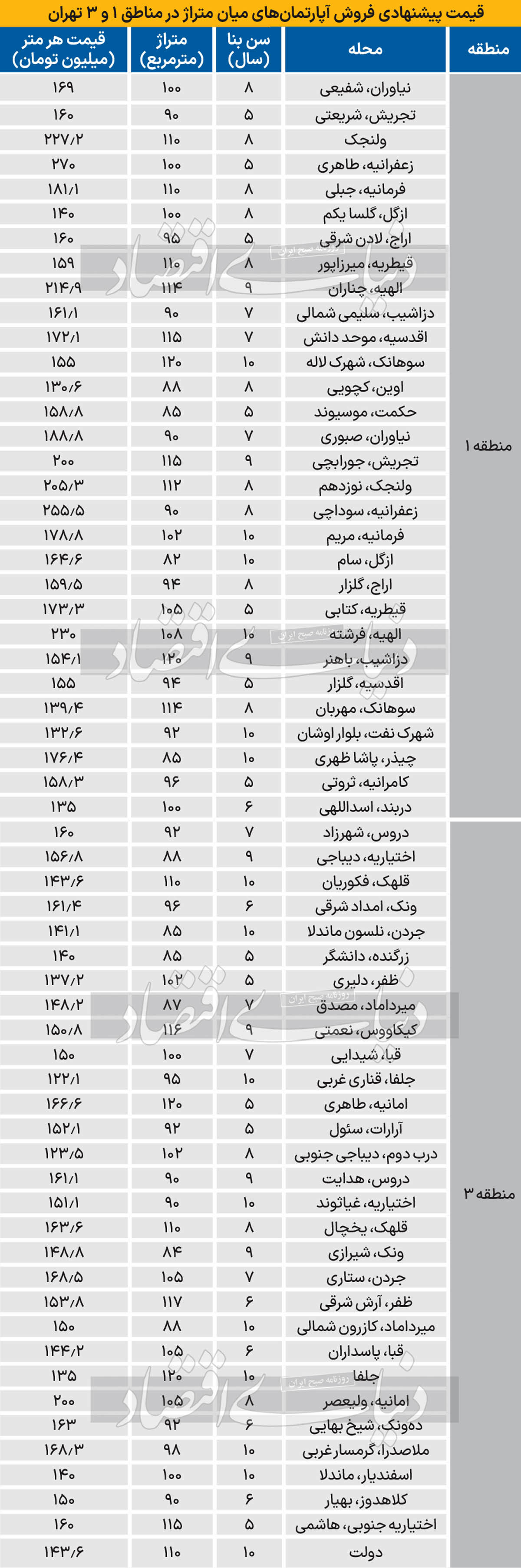 قیمت آپارتمان در مناطق شمالی تهران + جدول