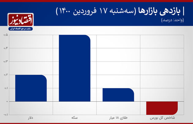 بازدهی بازارها 17 فروردین 1400