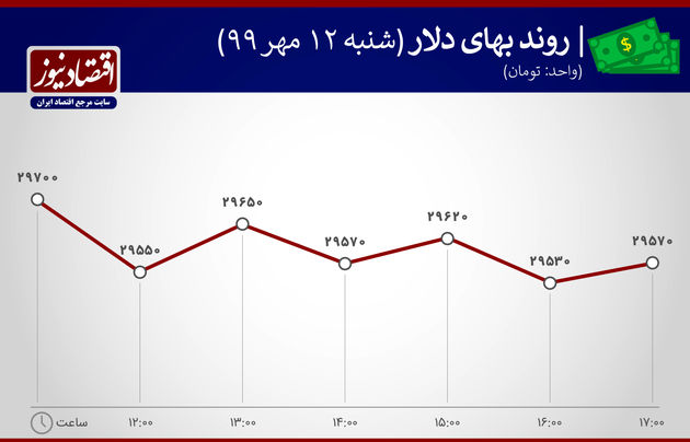 نمودار نوسان دلار 12 مهر