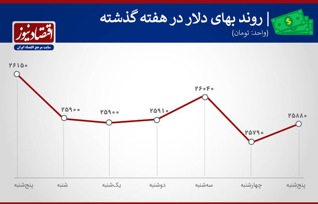 دلارهفته چهارم آذر 99