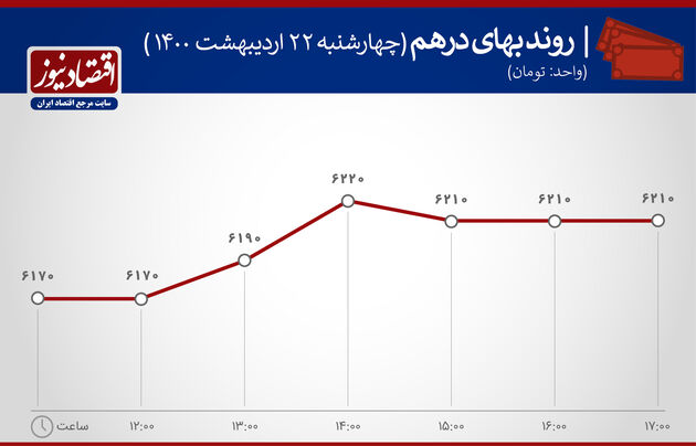 بازدهی بازارها ۲۳ اردیبهشت ۱۴۰۰