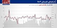 پیش بینی بازار سهام هفته/ بورس تهران پس از کاهش ریسک سیستماتیک+ نمودار
