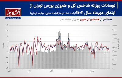 پیش بینی بازار سهام هفته/ دوران پیاپی معاملات سهام در زمستان!