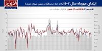 پیش بینی بازار سهام هفته/ دوران پیاپی معاملات سهام در زمستان!