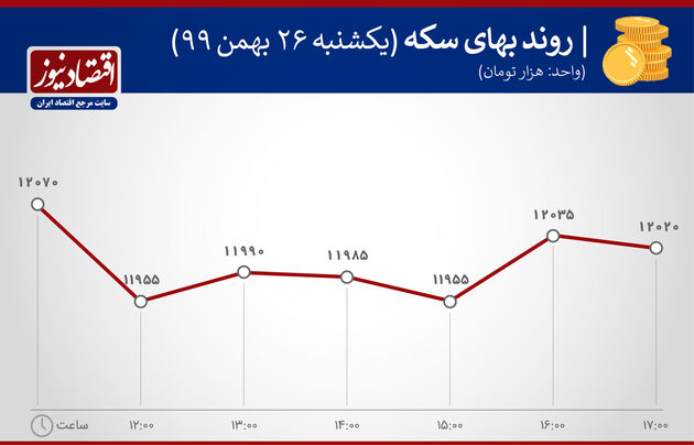 بازدهی بازارها 26 بهمن 1399