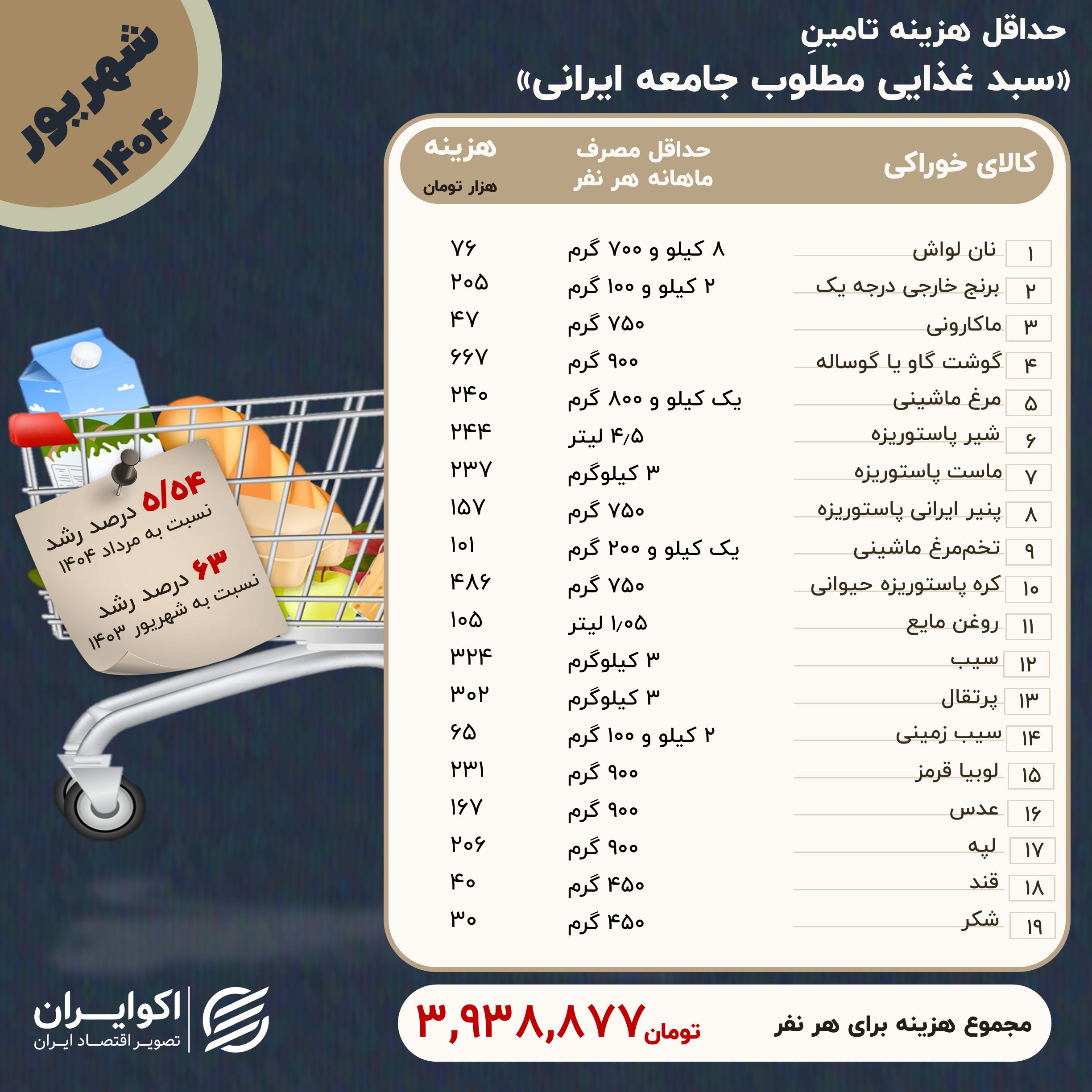 سبد غذایی شهریور 1404