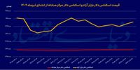 اثر ریسک های سیاسی بر افزایش قیمت دلار/ سیگنال صعودی به قیمت سکه