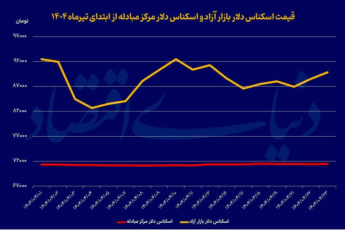 اثر ریسک های سیاسی بر افزایش قیمت دلار / سیگنال صعودی به قیمت سکه