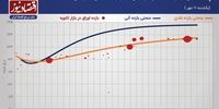 کاهش نرخ بازدهی اوراق بدهی 