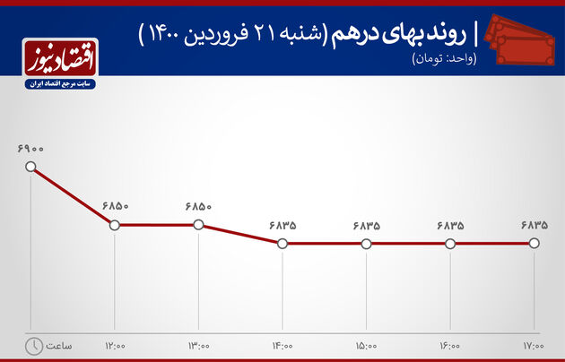 بازدهی بازارهای 21 فروردین 1400