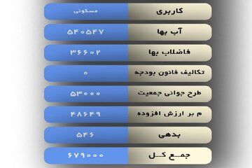 خبر نماینده مجلس از حذف مبلغ جوانی جمعیت در قبض‌های آب