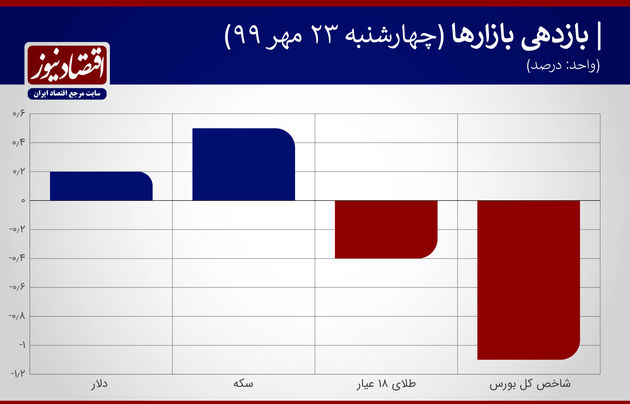 بازدهی بازار 23 مهر 1399