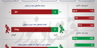تابلوی بورس سرخ‌پوش شد/ رکود معاملات سهام و رونق اوراق مشارکت