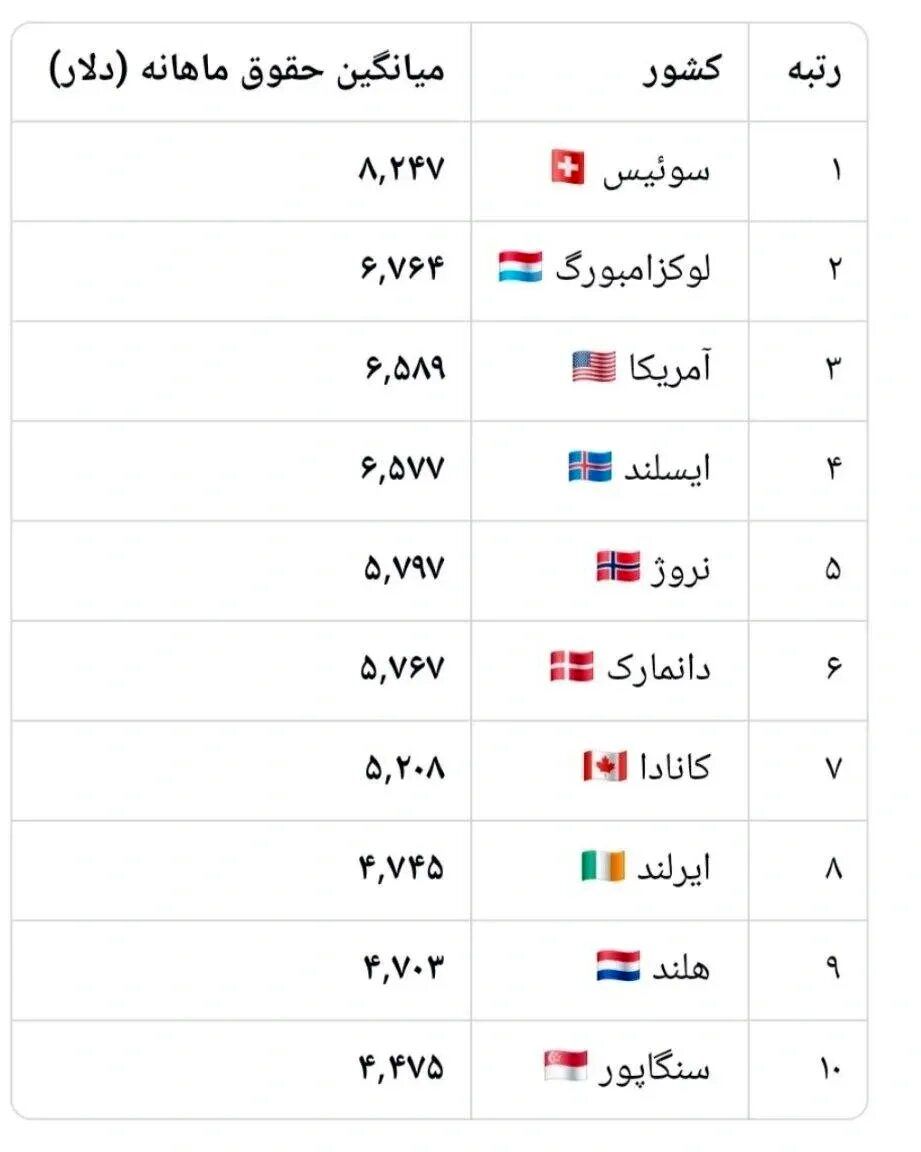 بالاترین حقوق ماهانه را کدام کشورها می پردازند؟ / یک کشور آسیایی در جمع ۱۰ کشور برتر جهان است