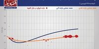 کاهش نرخ بازده اوراق اخزا 