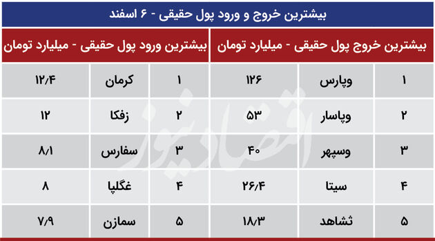 صف های بورس