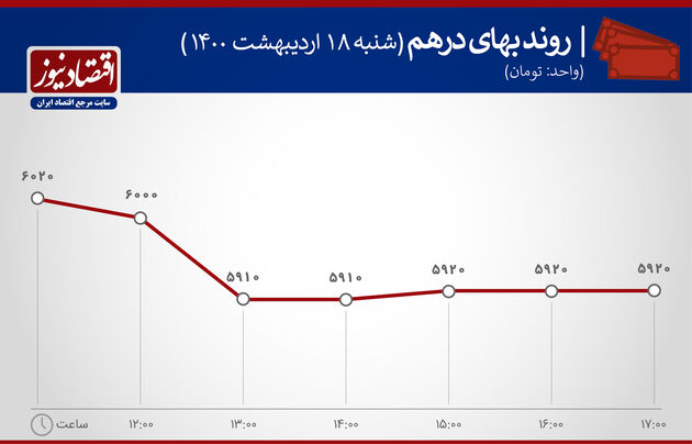 بازدهی بازارهای 18 اردیبهشت 1400