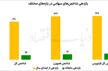 بورس در جمع برترین سال‌های تاریخی | بازدهی شاخص کل از ابتدای سال به ۱۲۰درصد رسید
