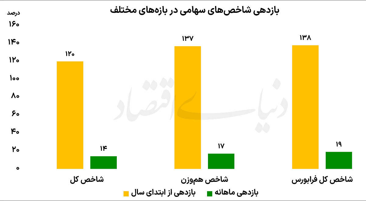 بورس در جمع برترین سال‌های تاریخی | بازدهی شاخص کل از ابتدای سال به ۱۲۰درصد رسید