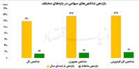 بورس در جمع برترین سال‌های تاریخی | بازدهی شاخص کل از ابتدای سال به ۱۲۰درصد رسید