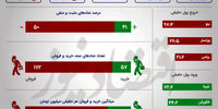 رونق معاملات و رشد نماگرهای بورس +اینفو