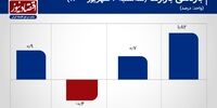 عرضه بالا هم نتوانست طغیان دلار را مهار کند!
