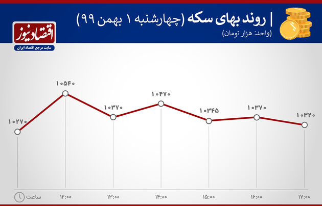 بازدهی بازارها اول بهمن 1399