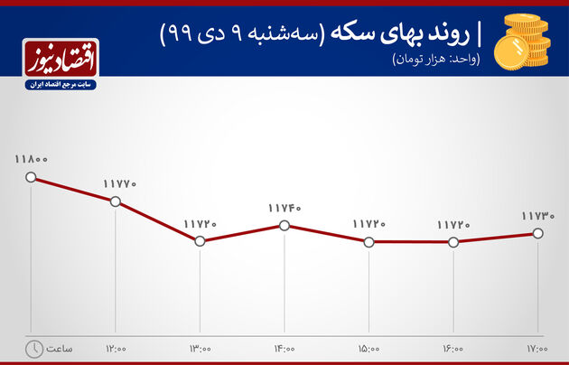 نمودار نوسان سکه 9 دی 1399