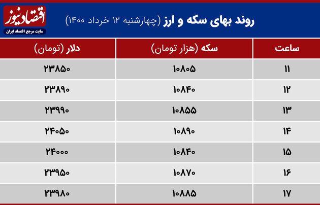 بازدهی بازارها ۱۲ خرداد ۱۴۰۰