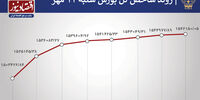 پایان سبز بورس/ افزایش 42 هزار واحدی شاخص کل