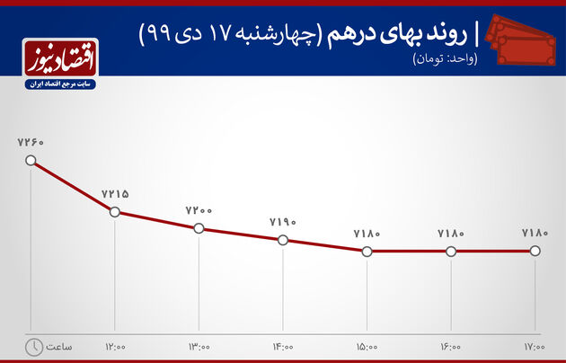 بازدهی بازار 17 دی ماه 1399