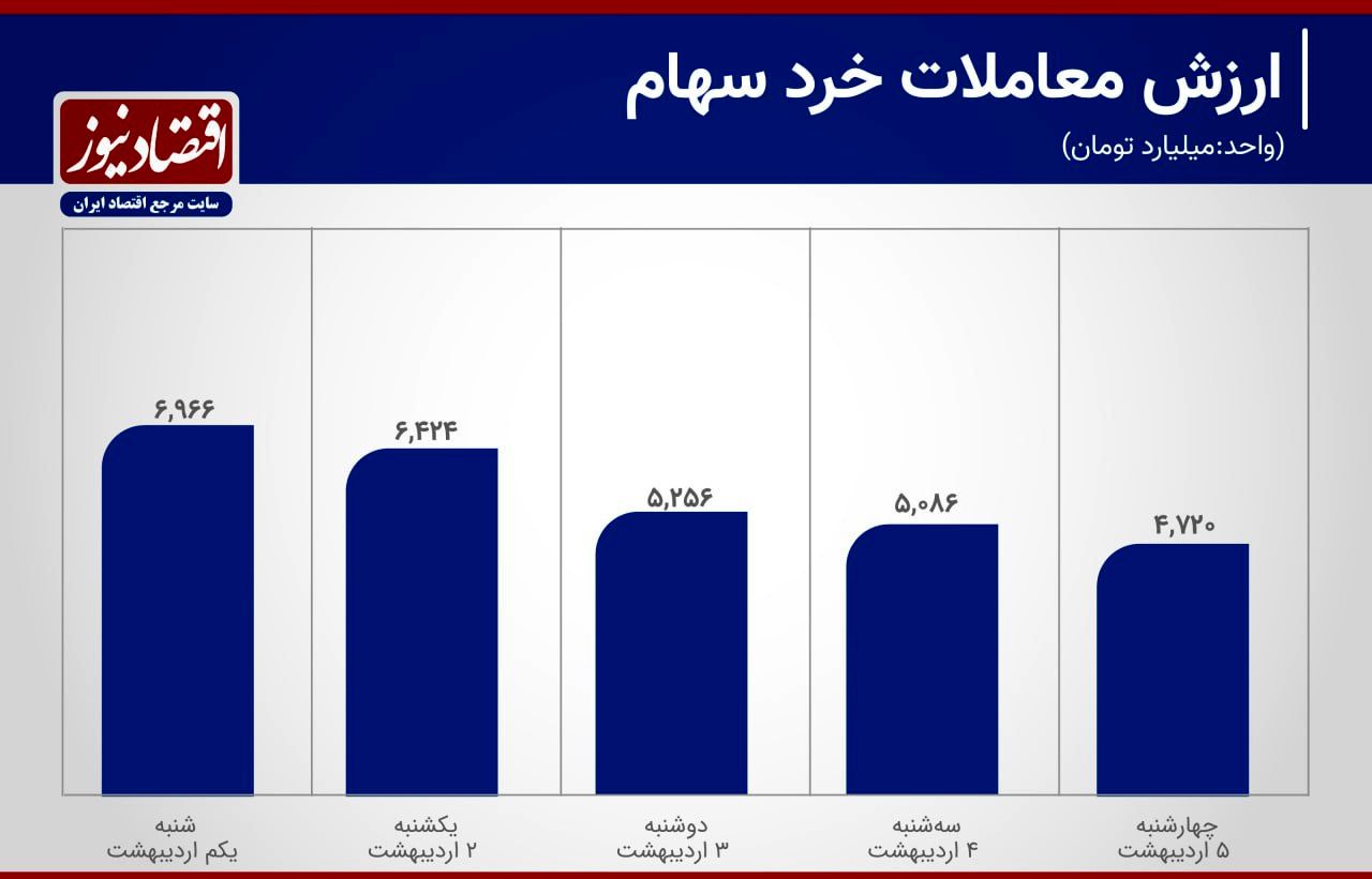 رونق معاملات سهام پس از شکستن حصر نوسان+ نمودار