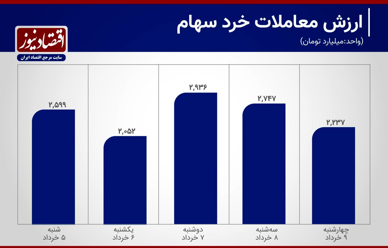 سکون معاملات سهام در کانال 2 همت + نمودار