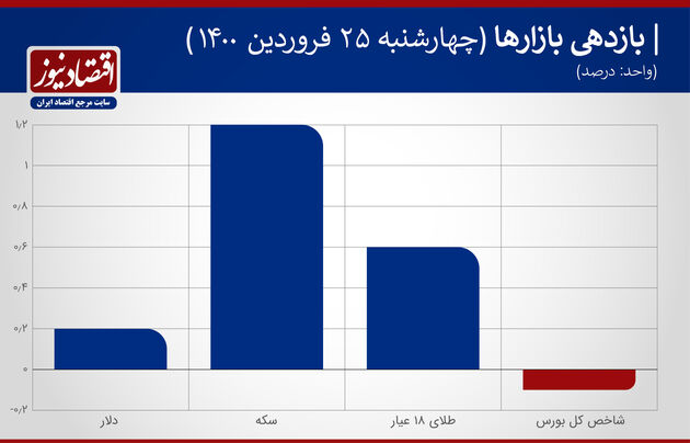 بازدهی بازارها 25 فروردین 1400