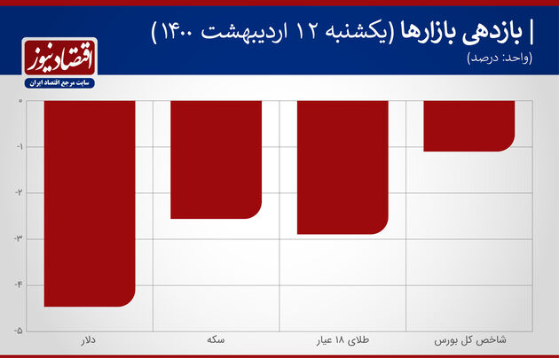 بازدهی بازارها ۱۲ اردیبهشت۱۴۰۰