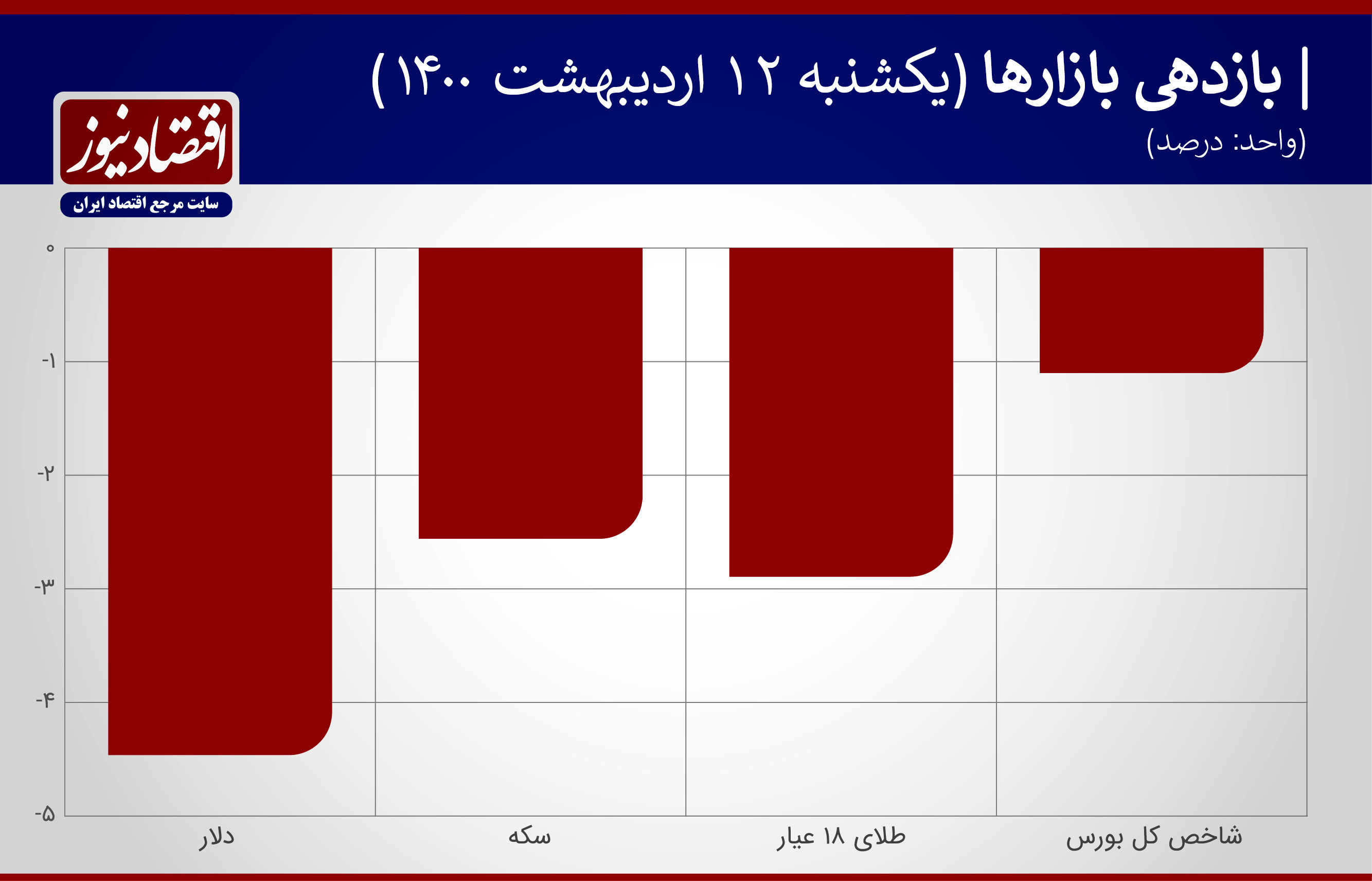 سقوط آزاد در بازار دلار + نمودار