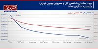 برخورد سیگنال‌های منفی با شاخص کل بورس تهران!/ پیش بینی بازار سهام امروز 14 آبان 1403+ نمودار