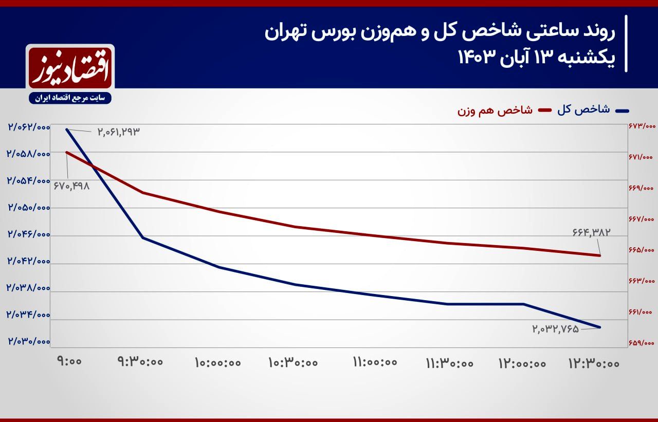 برخورد سیگنال‌های منفی با شاخص کل بورس تهران!/ پیش بینی بازار سهام امروز 14 آبان 1403+ نمودار