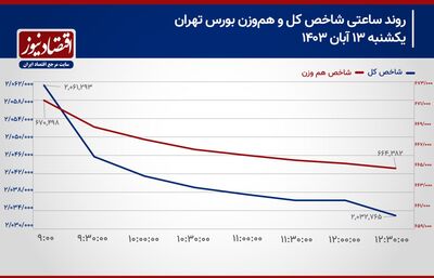 برخورد سیگنال‌های منفی با شاخص کل بورس تهران!/ پیش بینی بازار سهام امروز 14 آبان 1403+ نمودار