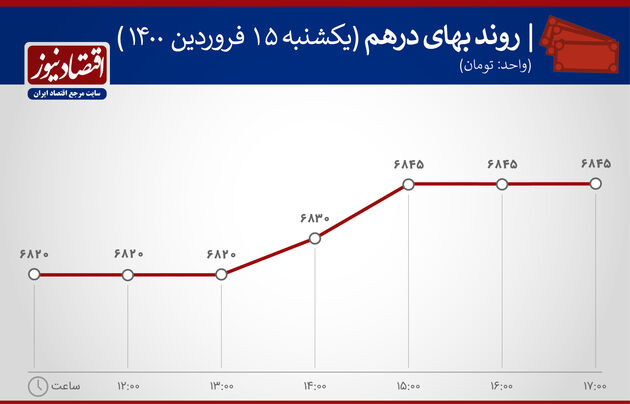 بازدهی بازارها 15 فروردین 1400