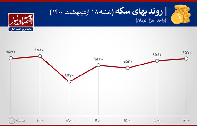 بازدهی بازارهای 18 اردیبهشت 1400