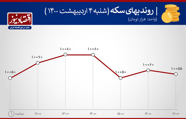 بازدهی بازارها 4 اردیبهشت 1400