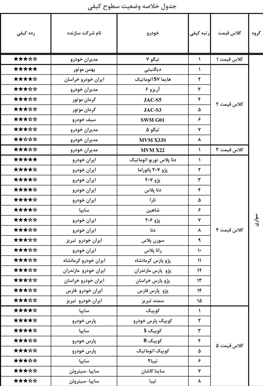 باکیفیت ترین و بی کیفیت ترین خودروها در ایران کدامند + جدول