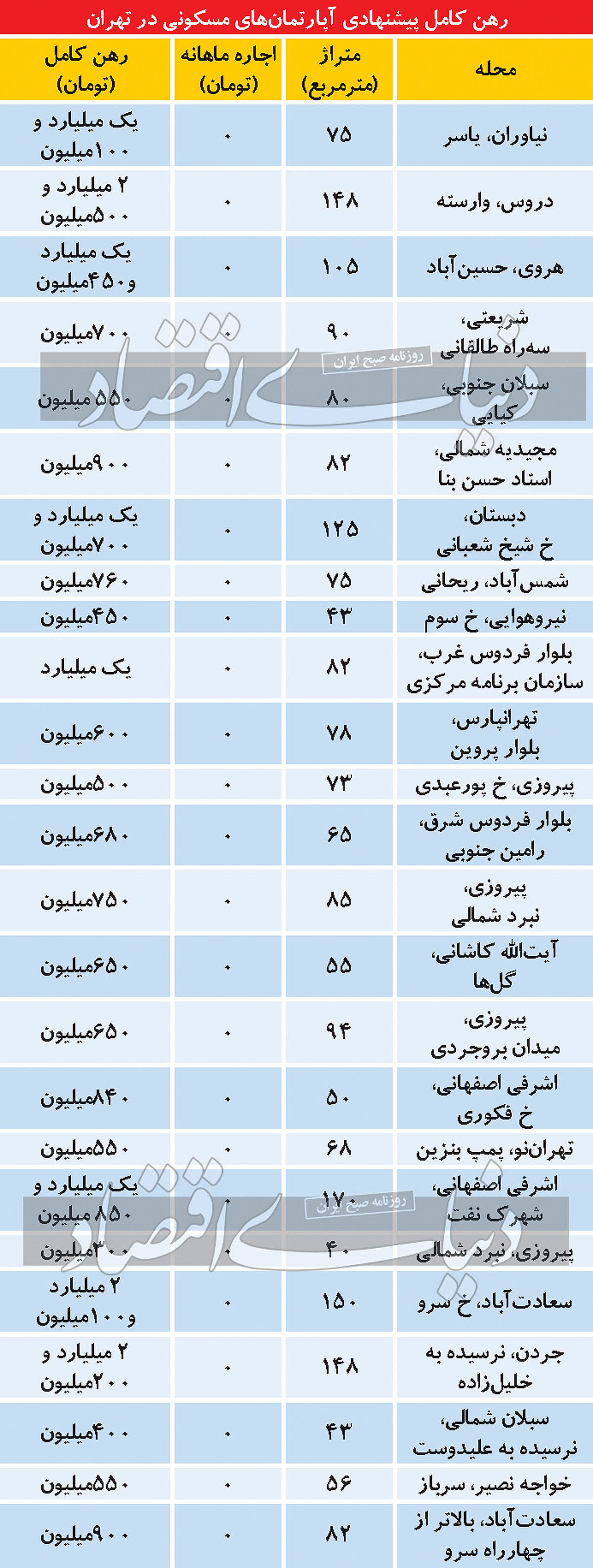 تازه ترین سطح اجاره بها در تهران + دول