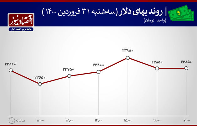 بازار بازدهی 31 فروردین 1400