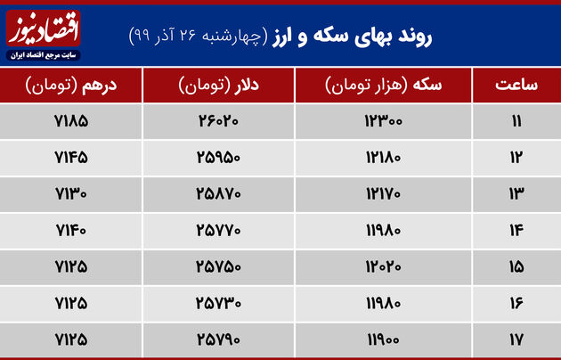 جدول نوسانات قیمت ارز وسکه 26 آذر 1399