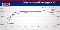 شاخص کل بورس تهران در سه قدمی قله تاریخی!/ پیش‌بینی بازار سهام امروز 8 اسفند 1403+ نمودار