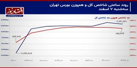 شاخص کل بورس تهران در سه قدمی قله تاریخی!/ پیش‌بینی بازار سهام امروز 8 اسفند 1403+ نمودار